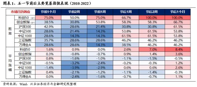 【兴证策略】五一前后市场表现如何？行业胜率如何？