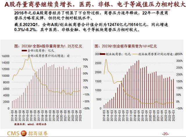 【招商策略】全A盈利增速转正，新一轮产能扩张持续进行——A股2022年报及2023Q1业绩深度分析之