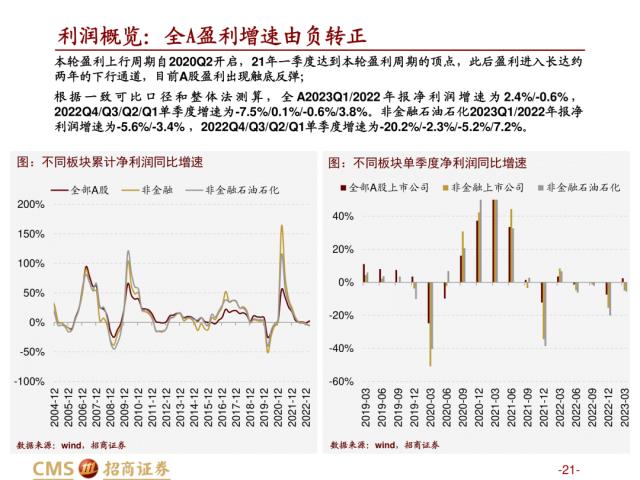 【招商策略】盛夏攻势，科创再起 —— A股23年5月观点及配置建议