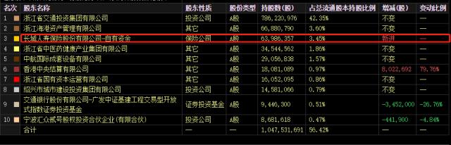 险资一季度“掘金图”曝光，青睐这些股（名单）