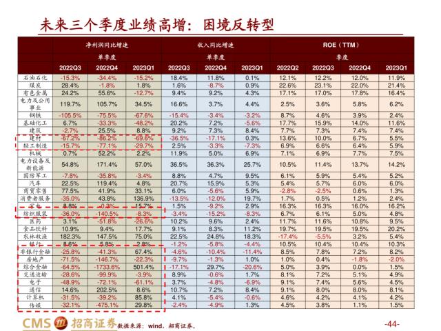 【招商策略】盛夏攻势，科创再起 —— A股23年5月观点及配置建议