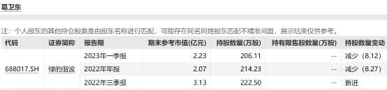 葛卫东最新持仓大曝光！