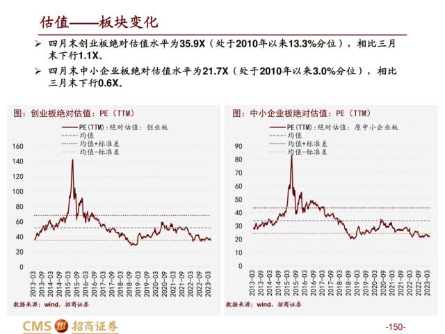 【招商策略】盛夏攻势，科创再起 —— A股23年5月观点及配置建议