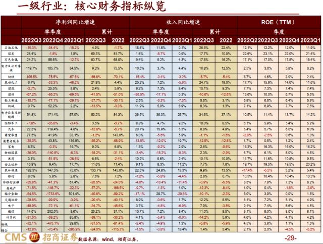 【招商策略】全A盈利增速转正，新一轮产能扩张持续进行——A股2022年报及2023Q1业绩深度分析之