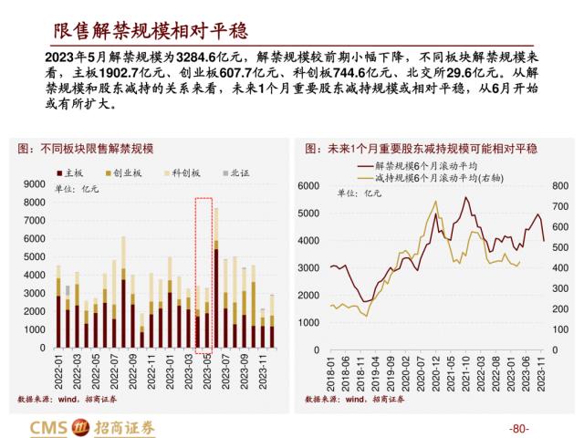 【招商策略】盛夏攻势，科创再起 —— A股23年5月观点及配置建议