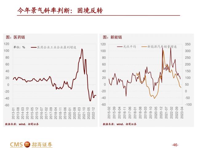 【招商策略】盛夏攻势，科创再起 —— A股23年5月观点及配置建议