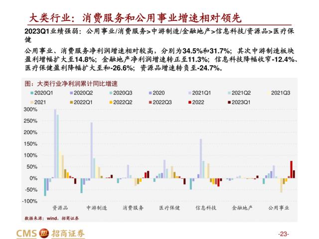 【招商策略】盛夏攻势，科创再起 —— A股23年5月观点及配置建议