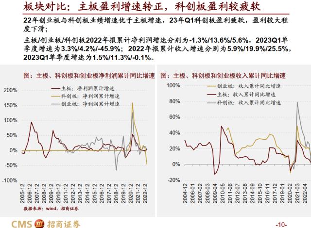 【招商策略】全A盈利增速转正，新一轮产能扩张持续进行——A股2022年报及2023Q1业绩深度分析之