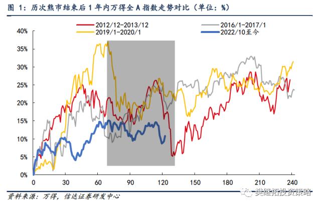 战术调整何时结束？ | 信达策略