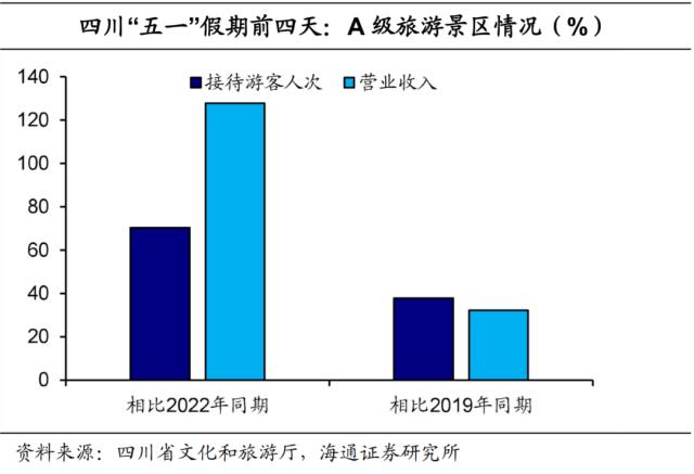 “五一”消费：哪些亮点？（海通宏观 侯欢、梁中华）