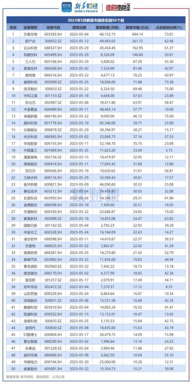 【读财报】A股5月近3000亿元解禁 万泰生物、新产业解禁规模居前