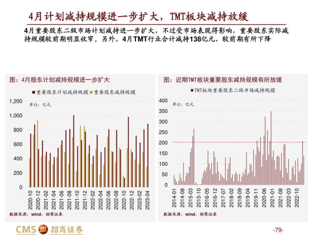 【招商策略】盛夏攻势，科创再起 —— A股23年5月观点及配置建议