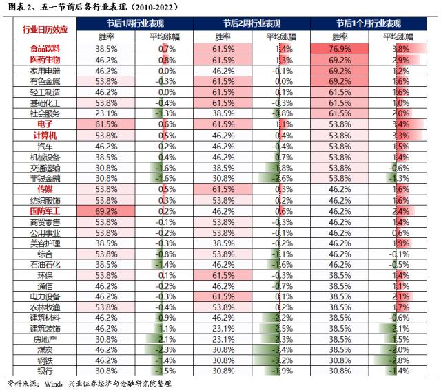 【兴证策略】五一前后市场表现如何？行业胜率如何？
