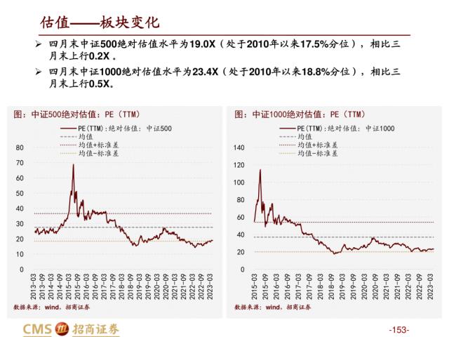 【招商策略】盛夏攻势，科创再起 —— A股23年5月观点及配置建议