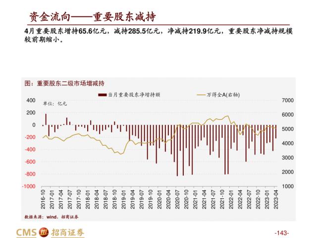 【招商策略】盛夏攻势，科创再起 —— A股23年5月观点及配置建议