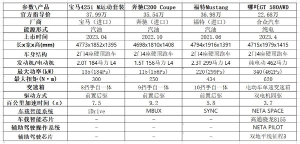 广州区域发布哪吒GT四版车型齐上市，22.68万元顶配跑车开回家