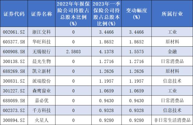 险资一季度“掘金图”曝光，青睐这些股（名单）