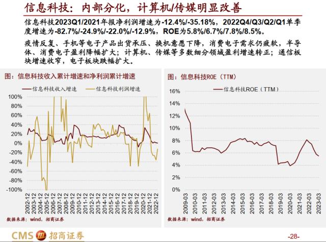 【招商策略】全A盈利增速转正，新一轮产能扩张持续进行——A股2022年报及2023Q1业绩深度分析之