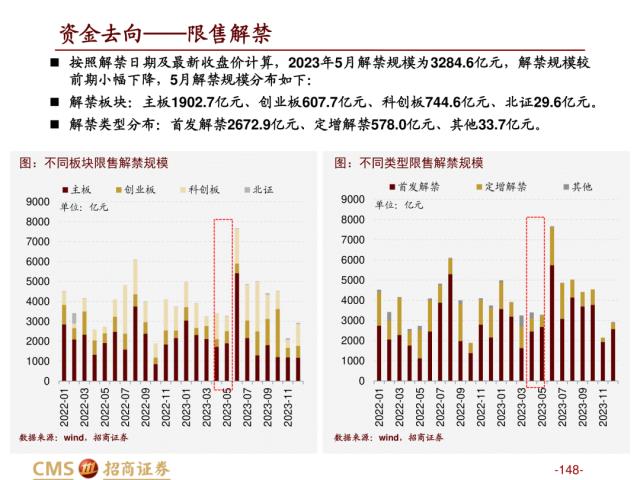 【招商策略】盛夏攻势，科创再起 —— A股23年5月观点及配置建议