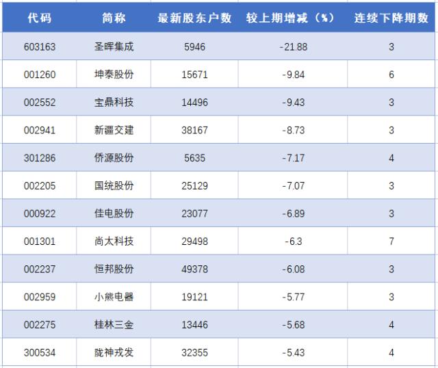 数据出炉丨最新筹码集中股（附名单）