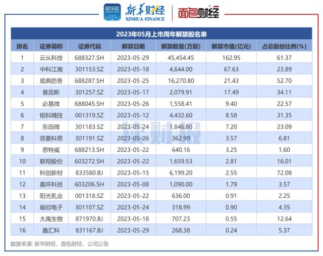 【读财报】A股5月近3000亿元解禁 万泰生物、新产业解禁规模居前