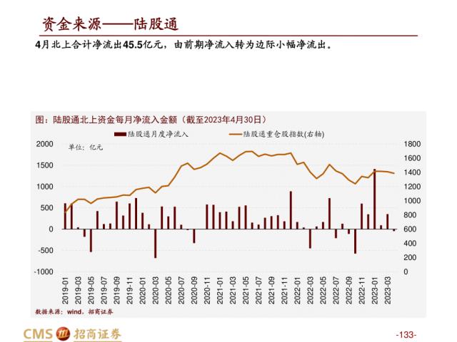 【招商策略】盛夏攻势，科创再起 —— A股23年5月观点及配置建议