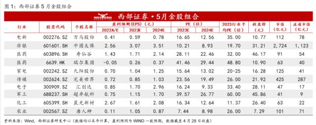 【西部研究】5月金股组合