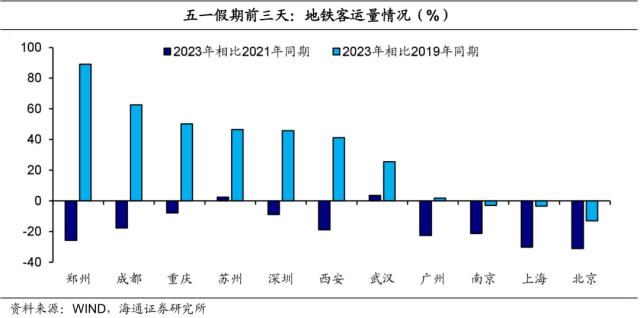 “五一”消费：哪些亮点？（海通宏观 侯欢、梁中华）