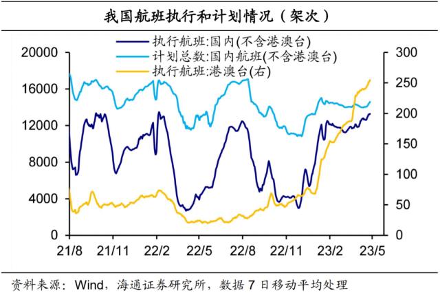 “五一”消费：哪些亮点？（海通宏观 侯欢、梁中华）