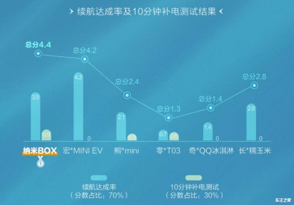 6万级代步冠军车纳米BOX 每一面都是冠军相