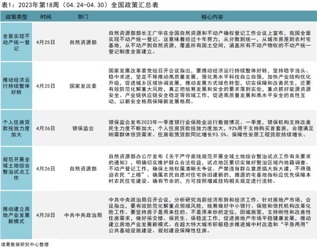 一周政策（4.24-4.30）|我国全面实现不动产统一登记，合肥、潮州支持提取公积金支付购房首付款