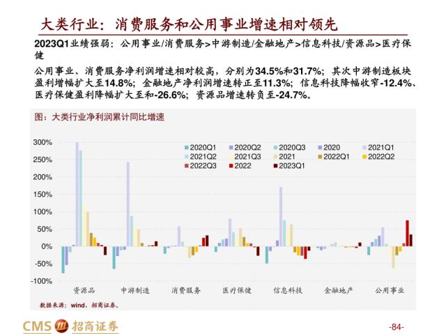 【招商策略】盛夏攻势，科创再起 —— A股23年5月观点及配置建议