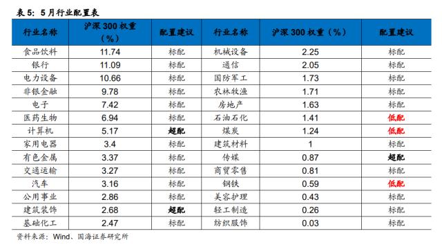 【国海策略】乘势而上——策略5月月报