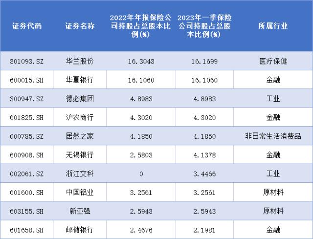 险资一季度“掘金图”曝光，青睐这些股（名单）