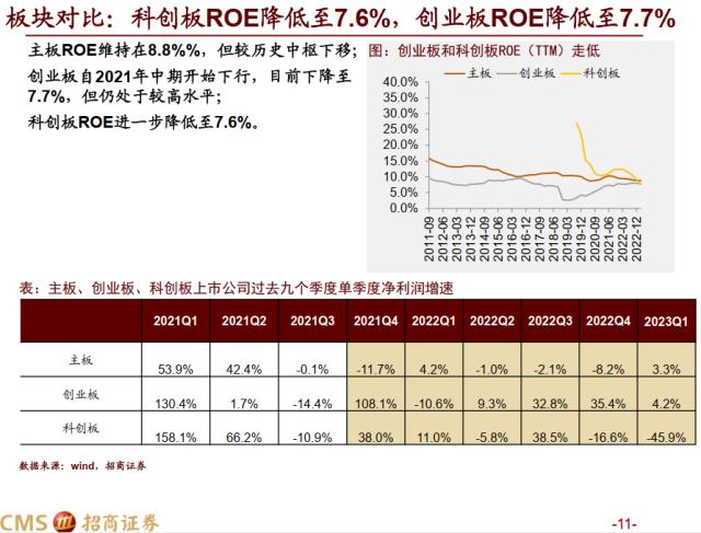 【招商策略】全A盈利增速转正，新一轮产能扩张持续进行——A股2022年报及2023Q1业绩深度分析之