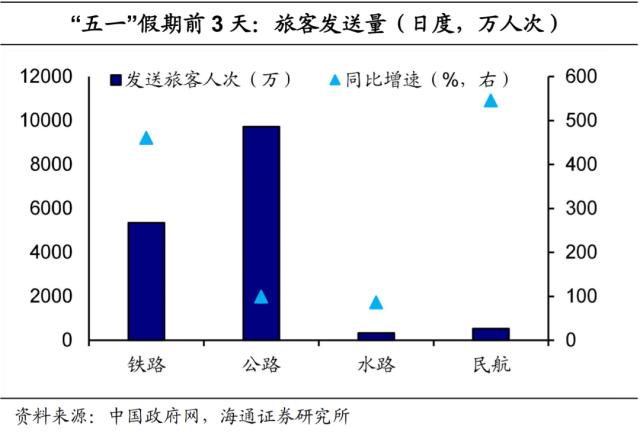 “五一”消费：哪些亮点？（海通宏观 侯欢、梁中华）