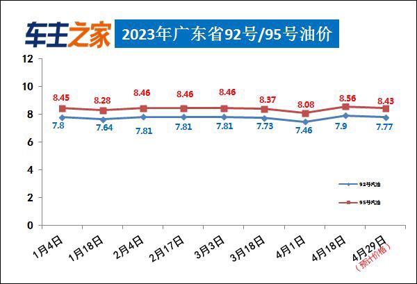 油价调整最新消息：汽柴油每升均下降0.13元