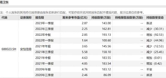 葛卫东最新持仓大曝光！