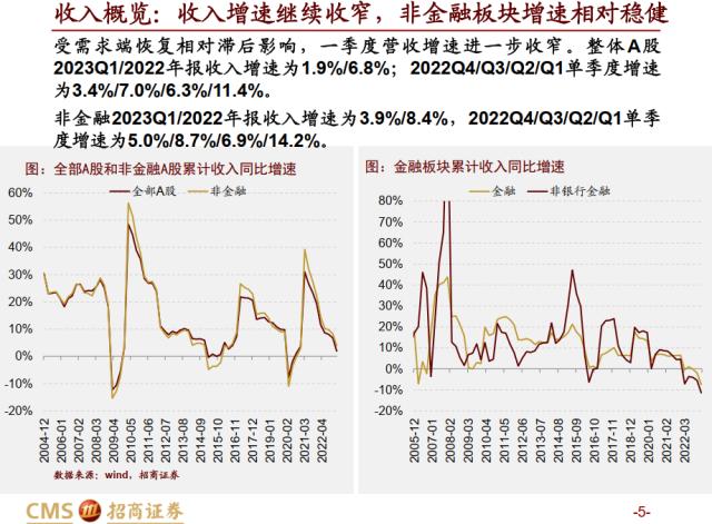 【招商策略】全A盈利增速转正，新一轮产能扩张持续进行——A股2022年报及2023Q1业绩深度分析之