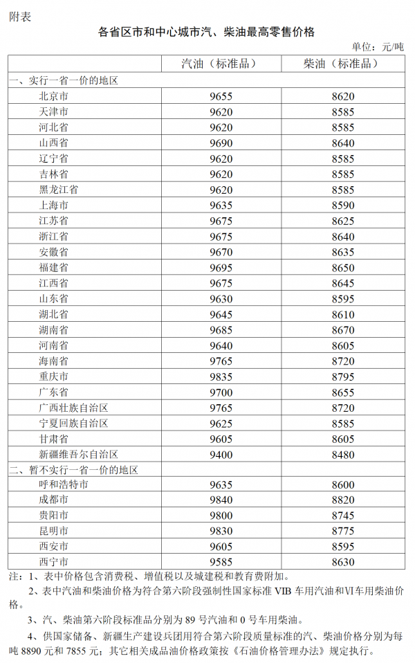 油价调整最新消息：汽柴油每升均下降0.13元