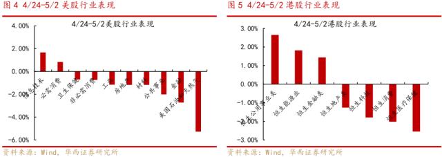 【华西策略||李立峰】“五一”假期间全球大类资产波动以及背后释放的信号