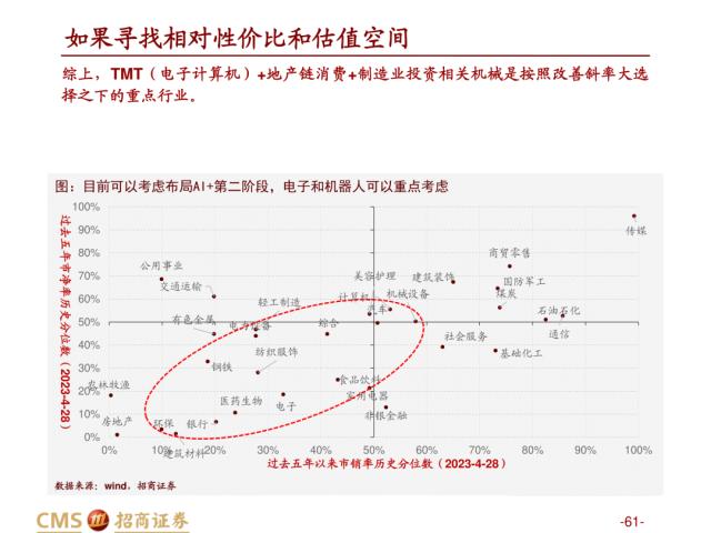 【招商策略】盛夏攻势，科创再起 —— A股23年5月观点及配置建议