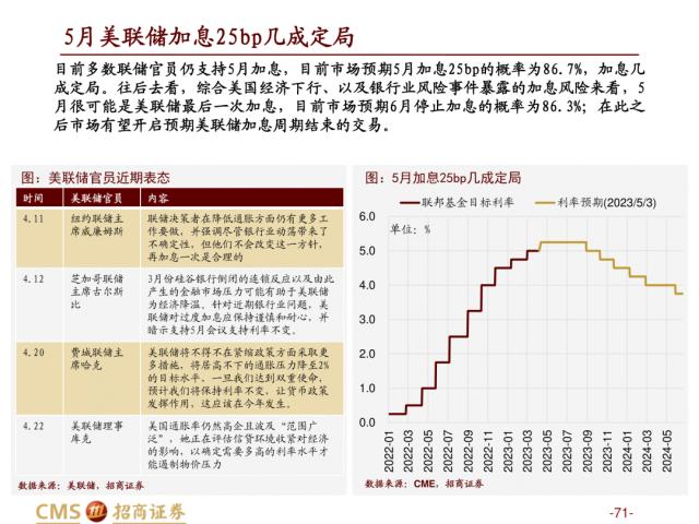 【招商策略】盛夏攻势，科创再起 —— A股23年5月观点及配置建议