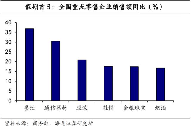 “五一”消费：哪些亮点？（海通宏观 侯欢、梁中华）