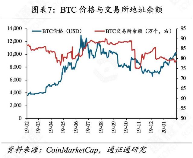 世界局势动荡，BTC逆势生长