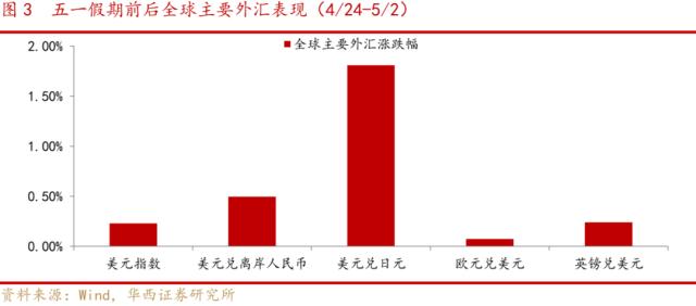 【华西策略||李立峰】“五一”假期间全球大类资产波动以及背后释放的信号