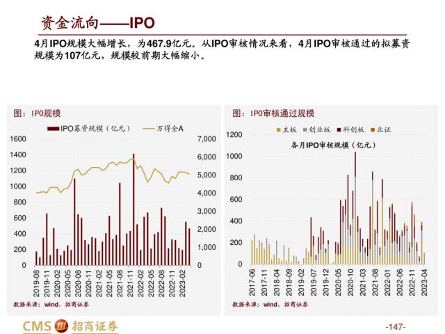 【招商策略】盛夏攻势，科创再起 —— A股23年5月观点及配置建议