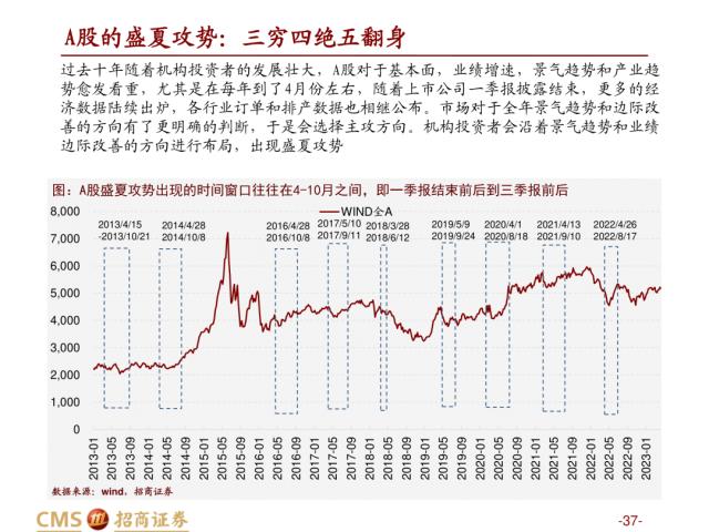 【招商策略】盛夏攻势，科创再起 —— A股23年5月观点及配置建议