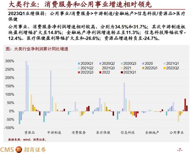 【招商策略】全A盈利增速转正，新一轮产能扩张持续进行——A股2022年报及2023Q1业绩深度分析之