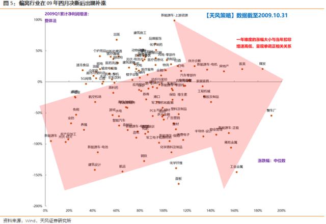 天风策略刘晨明：2009年是如何进行四月决断的？